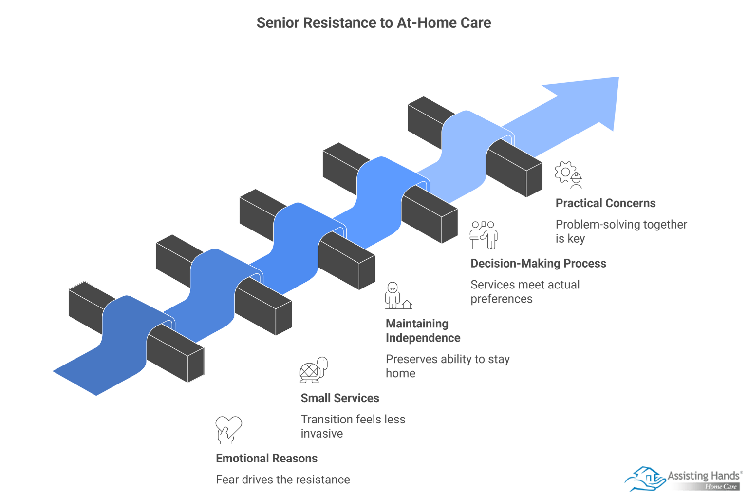 Overcoming Senior Resistance to At-Home Care - visual selection